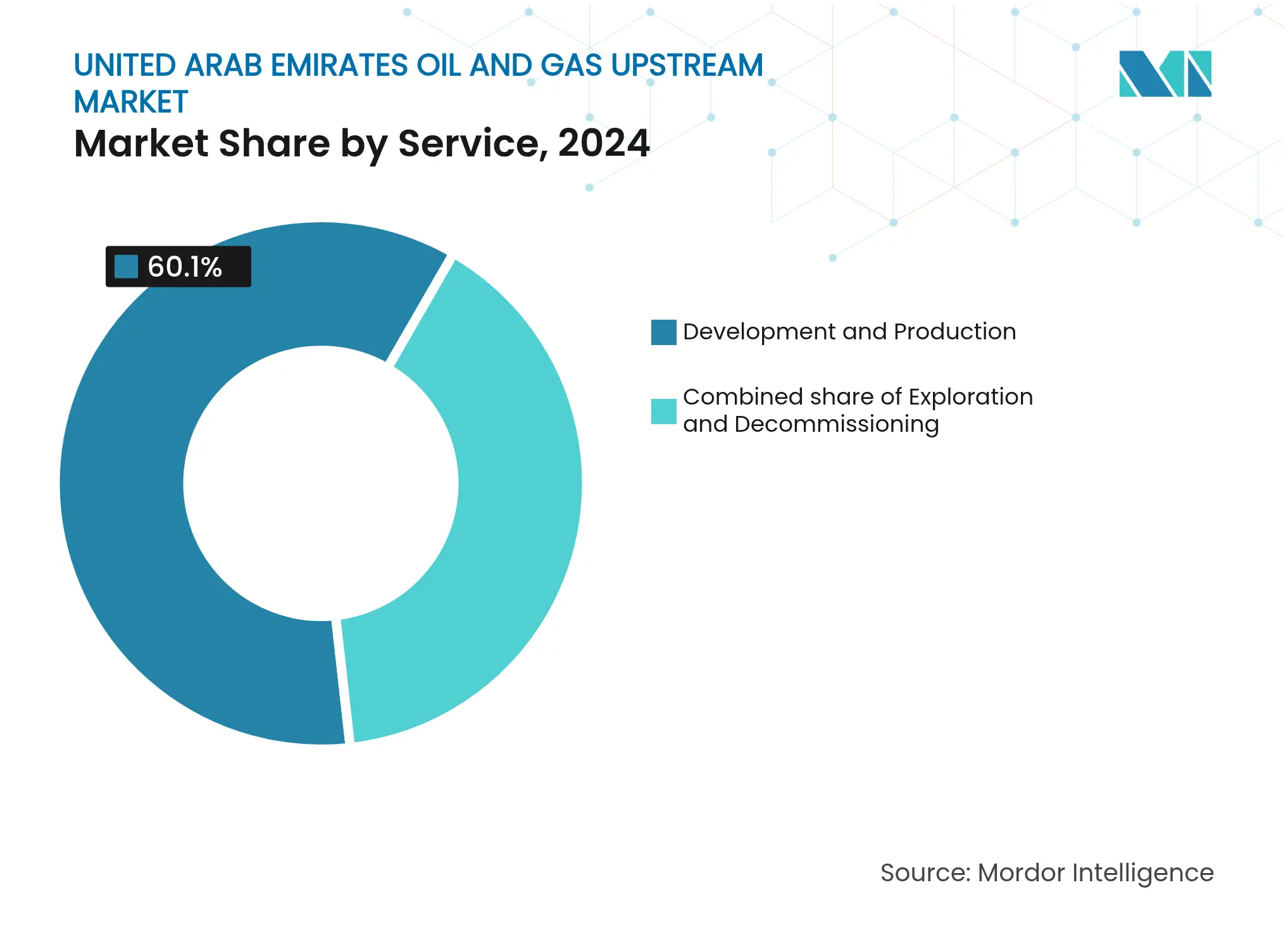 United Arab Emirates Oil And Gas Upstream Market: Market Share by Service