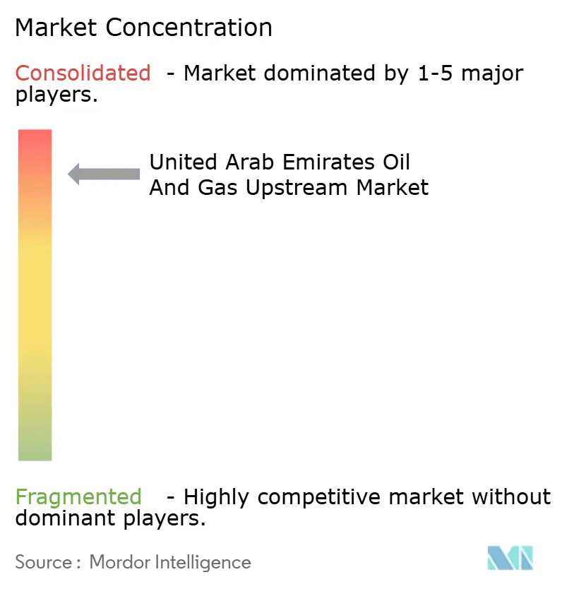 UAE Oil and Gas Upstream Market Concentration
