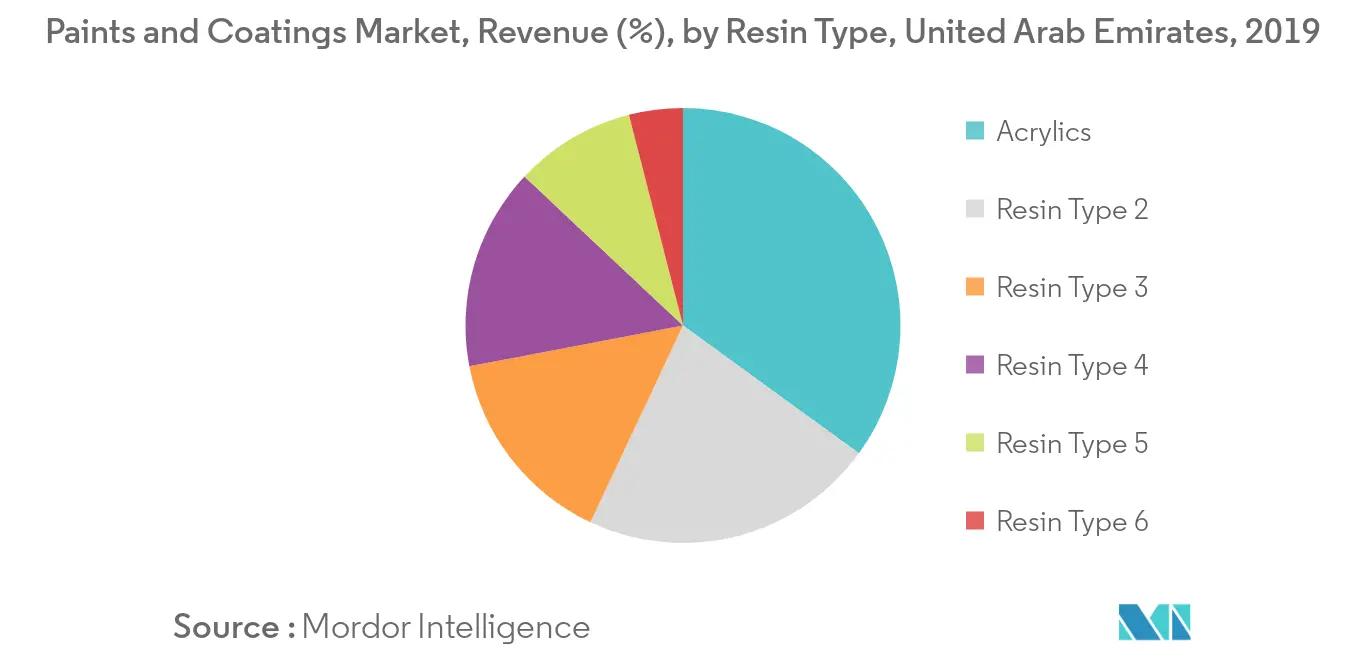 United Arab Emirates Paints and Coatings Market Revenue Share