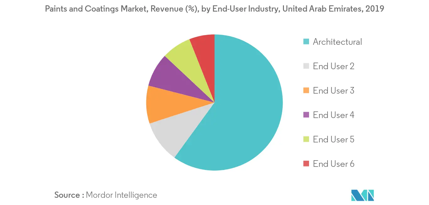 United Arab Emirates Paints and Coatings Market Revenue Share