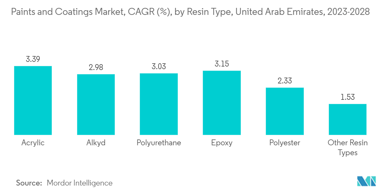 Paints and Coatings Market, CAGR (%), by Resin Type, United Arab Emirates, 2023-2028