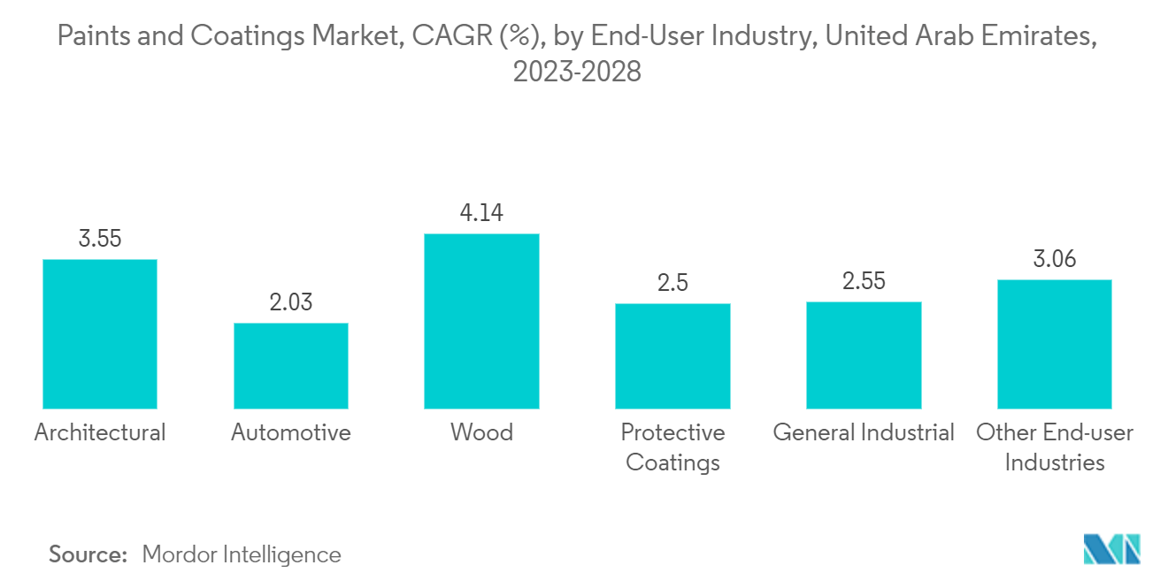 Mercado de pinturas y revestimientos, CAGR (%), por industria del usuario final, Emiratos Árabes Unidos, 2023-2028