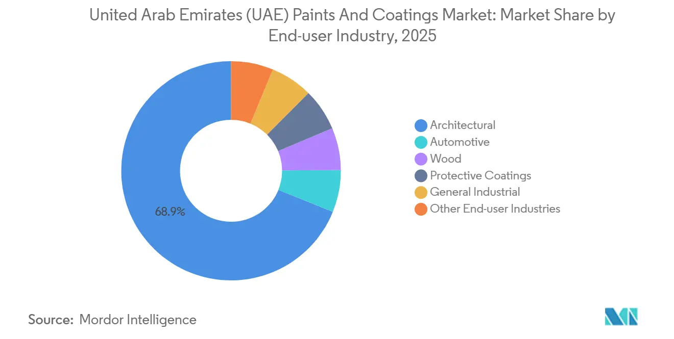 United Arab Emirates (UAE) Paints And Coatings Market: Market Share by End-user Industry