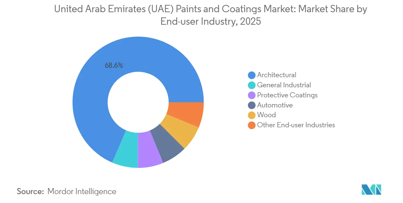 United Arab Emirates (UAE) Paints and Coatings Market: Market Share by End-user Industry, 2025