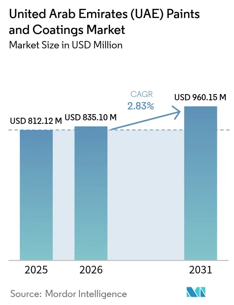 United Arab Emirates (UAE) Paints And Coatings Market (2026 - 2031)