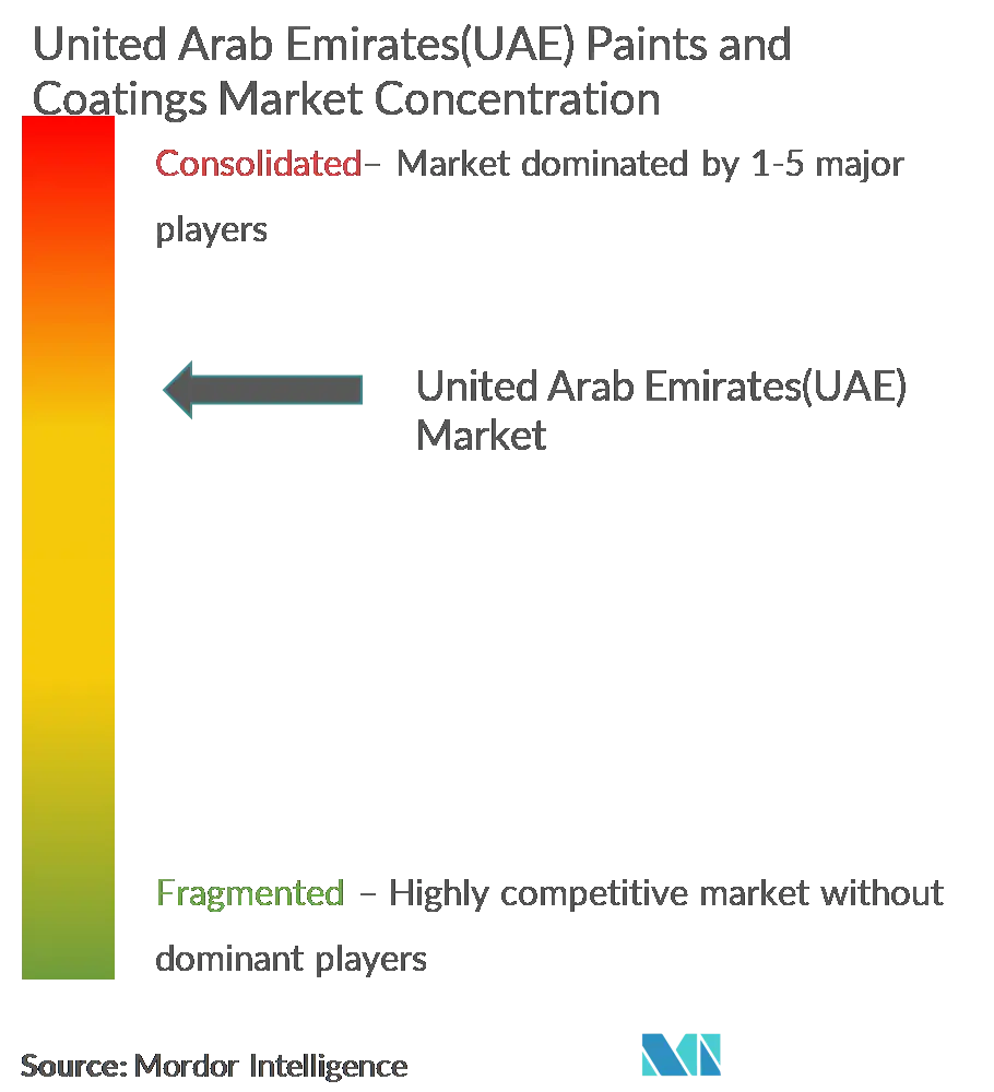 Market Concentration - United Arab Emirates Paints and Coatings Market.png