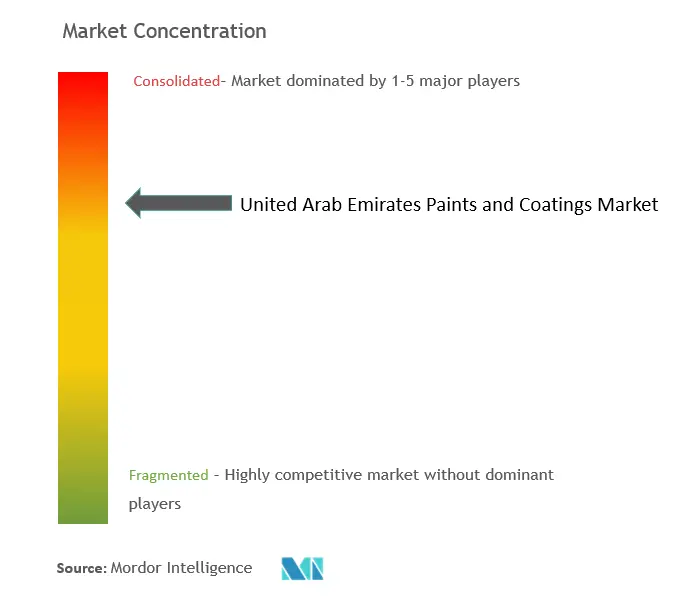 United Arab Emirates (UAE) Paints and Coatings Market Concentration