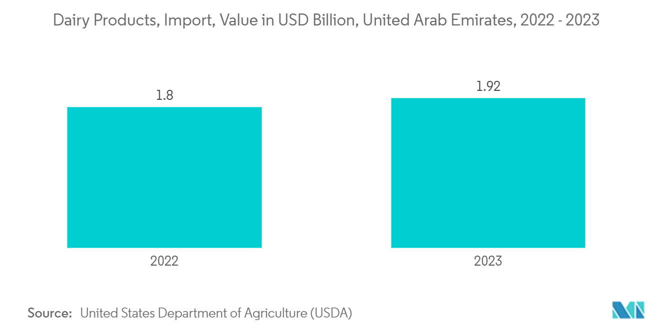 United Arab Emirates Plastic Bottles Market: Dairy Products, Import, Value in USD Billion, United Arab Emirates, 2022 - 2023