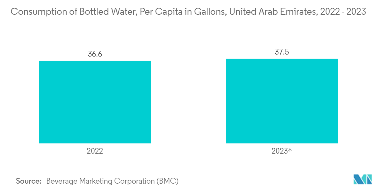 United Arab Emirates Plastic Bottles Market: Consumption of Bottled Water, Per Capita in Gallons, United Arab Emirates, 2022 - 2023