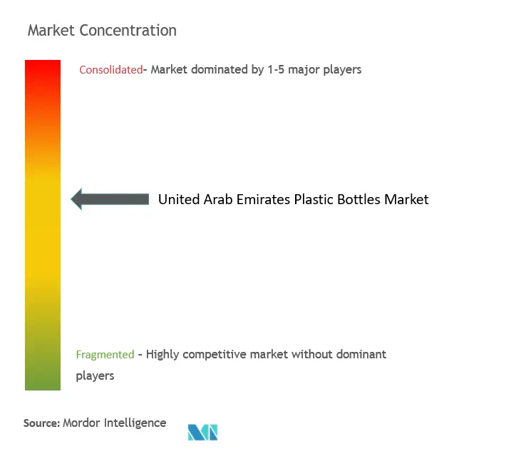 United Arab Emirates Plastic Bottles Market Concentration