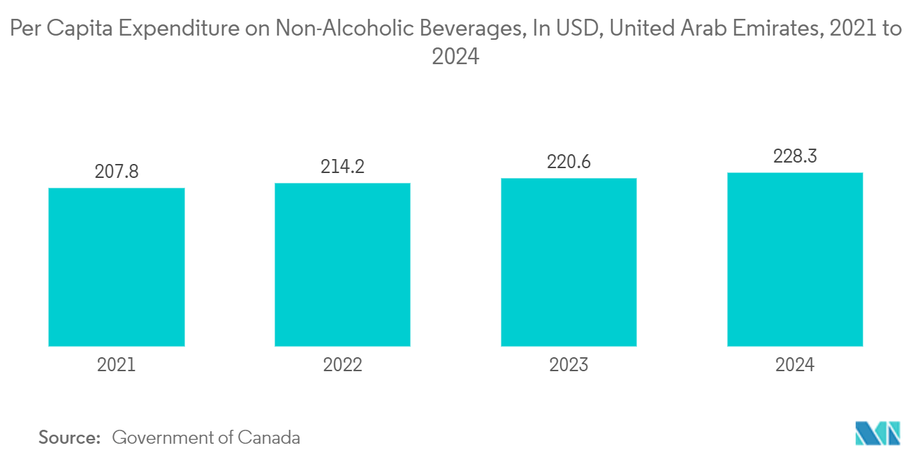 United Arab Emirates Plastic Caps And Closures Market: Per Capita Expenditure on Non-Alcoholic Beverages, In USD, United Arab Emirates, 2021 to 2024