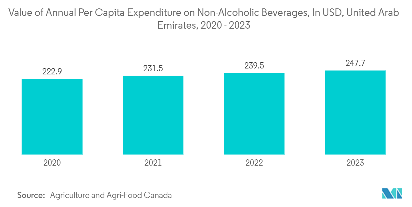 United Arab Emirates Plastic Caps And Closures Market: Value of Annual Per Capita Expenditure on Non-Alcoholic Beverages, In USD, United Arab Emirates, 2020 - 2023