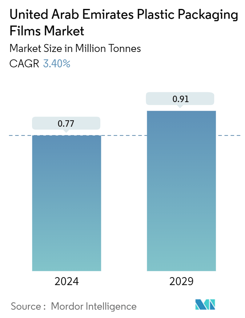 UAE Plastic Packaging Films Market Summary