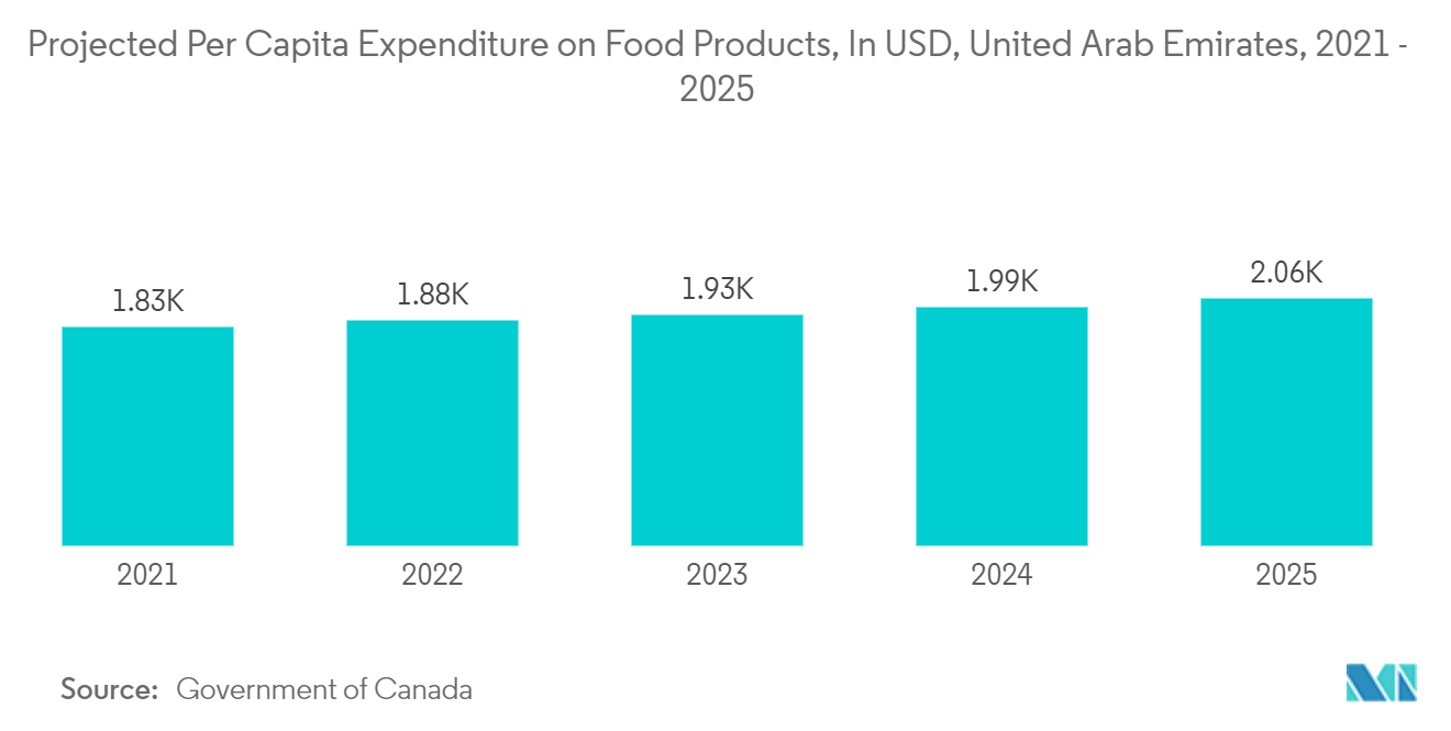 UAE Plastic Packaging Films Market: Projected Per Capita Expenditure on Food Products, In USD, United Arab Emirates, 2021 - 2025