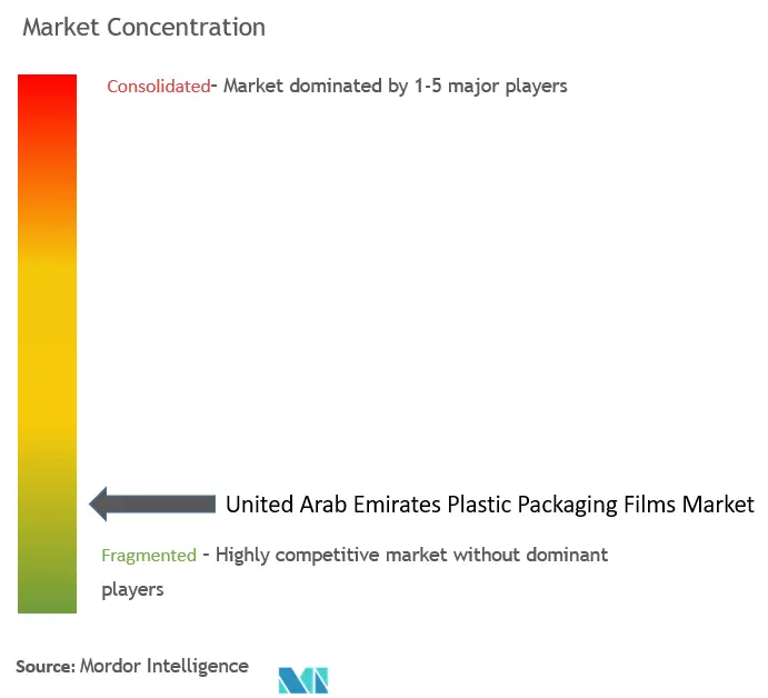 UAE Plastic Packaging Films Market Concentration