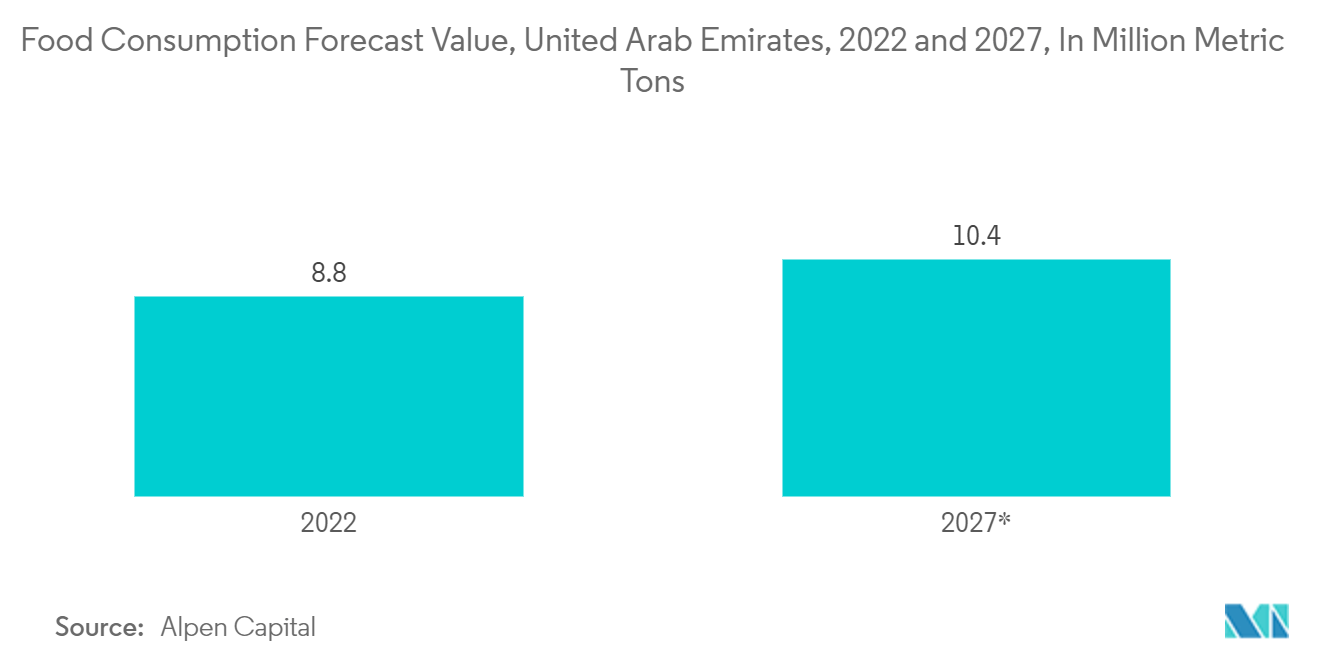 UAE Pouch Packaging Market: Food Consumption Forecast Value, United Arab Emirates, 2022 and 2027, In Million Metric Tons