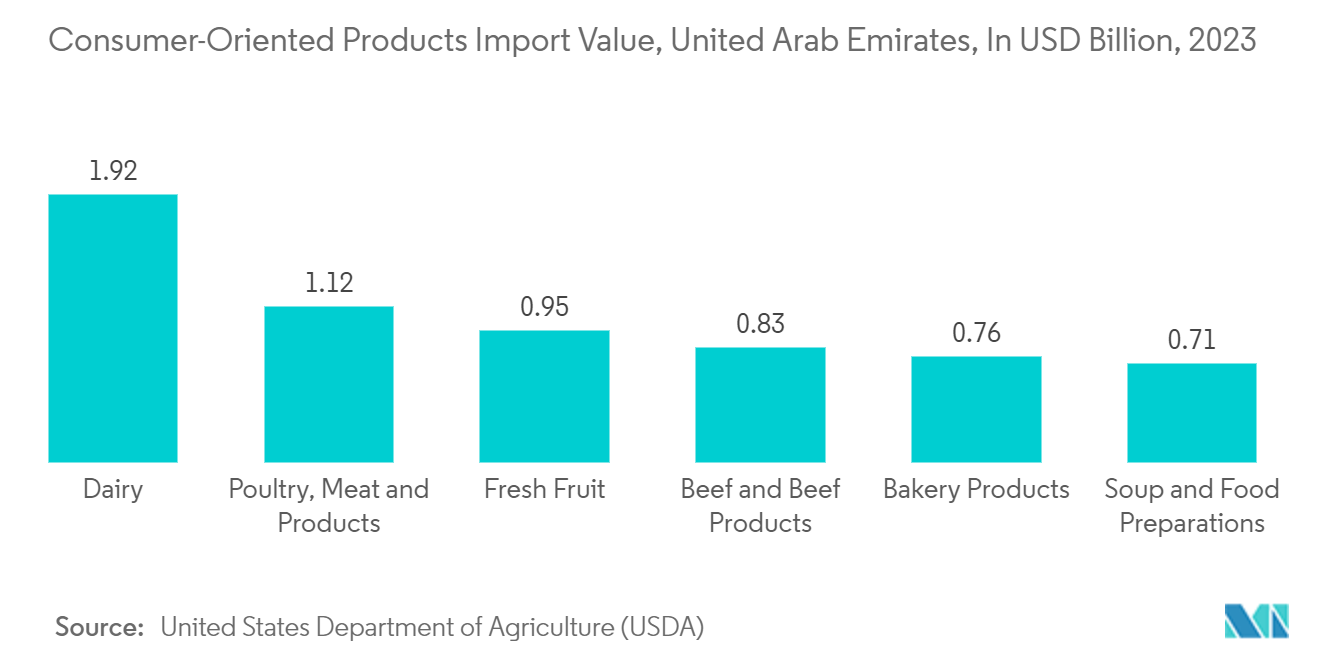 UAE Pouch Packaging Market: Consumer-Oriented Products Import Value, United Arab Emirates, In USD Billion, 2023