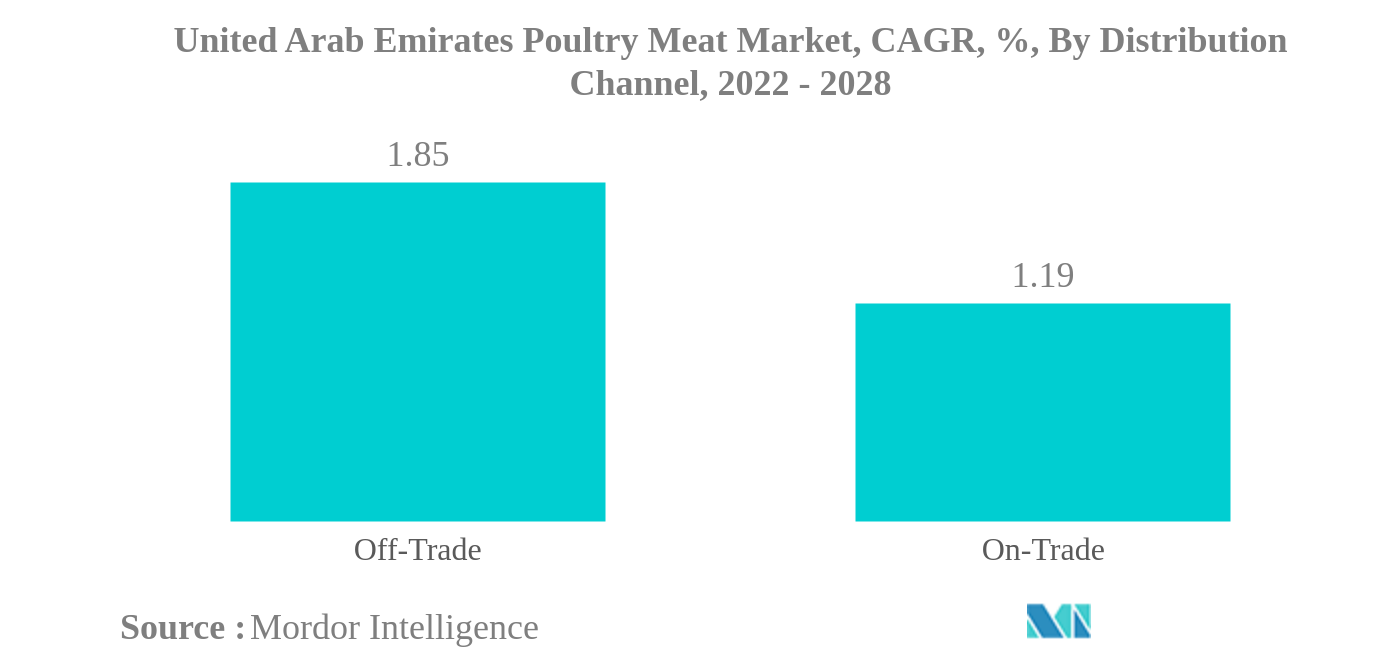 アラブ首長国連邦の家禽肉市場:アラブ首長国連邦の家禽肉市場、CAGR、%、流通チャネル別、2022年から2028年