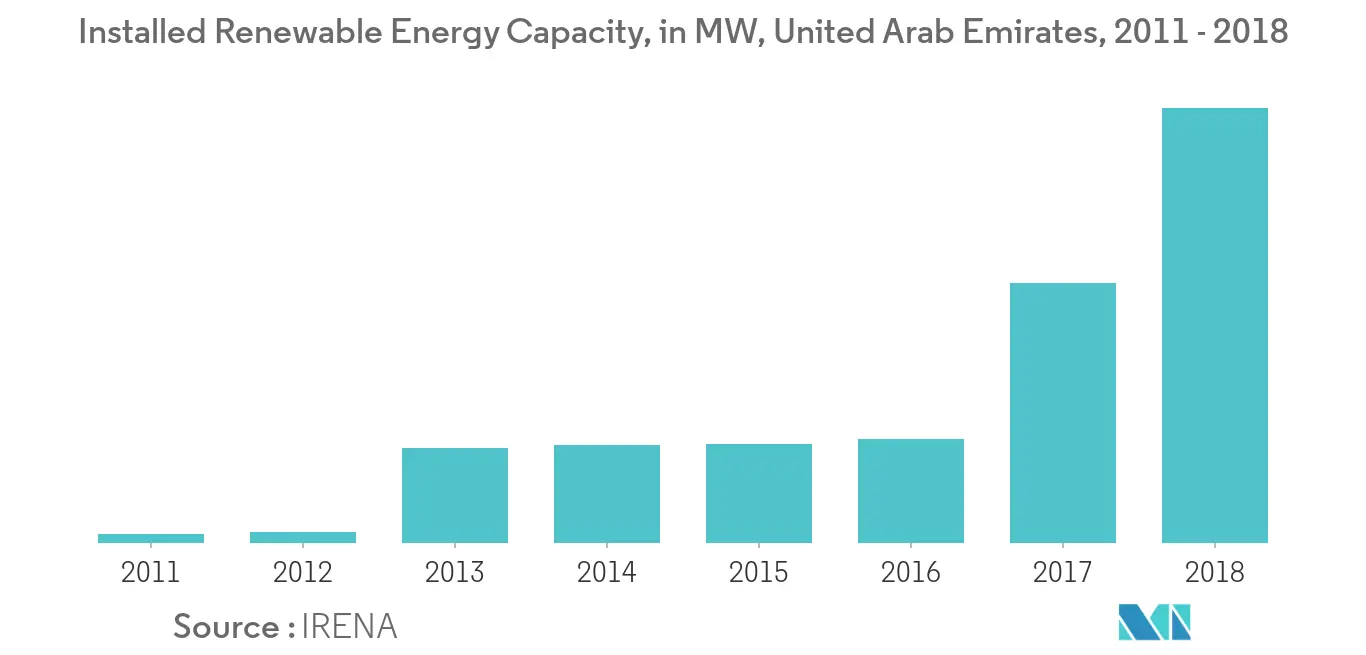 UAEの電力EPC市場：再生可能エネルギー設備容量（MW）：2011年～2018年