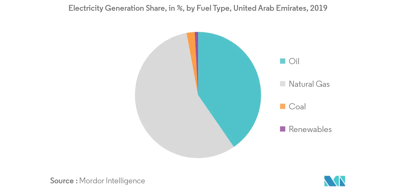 United Arab Emirates Power EPC - Electricity Generation