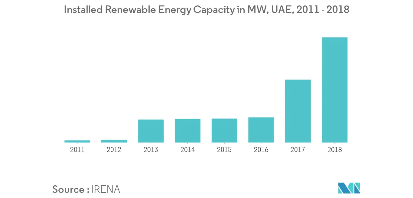 UAE Power Market, Installed Renewable Energy Capacity in MW