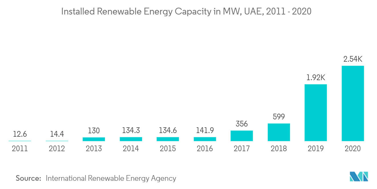 UAE Power Market