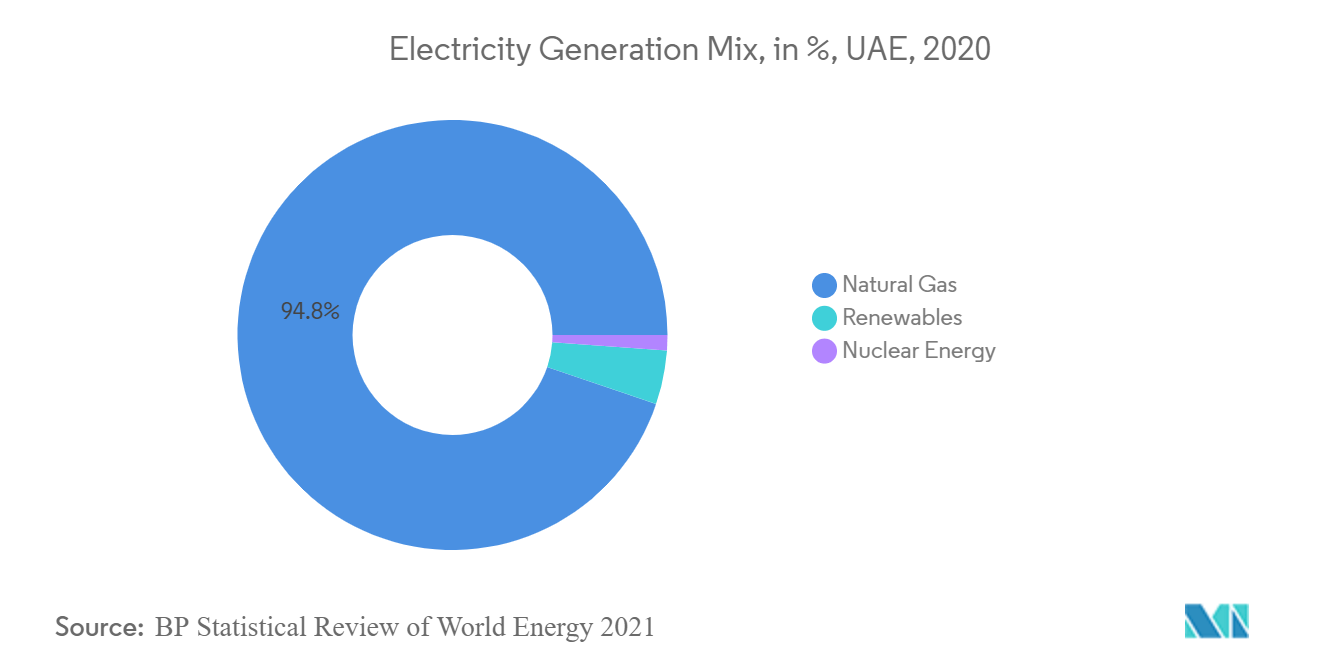 UAE Power Market, Electricity Generation Mix