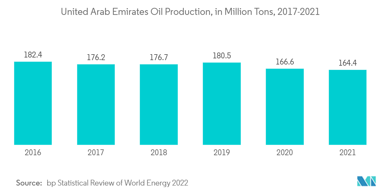 アラブ首長国連邦の石油生産、百万トン、2017-2021年