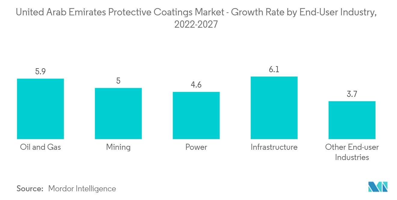 United Arab Emirates Protective Coatings Market- Growth Rate by End-User Industry, 2022-2027