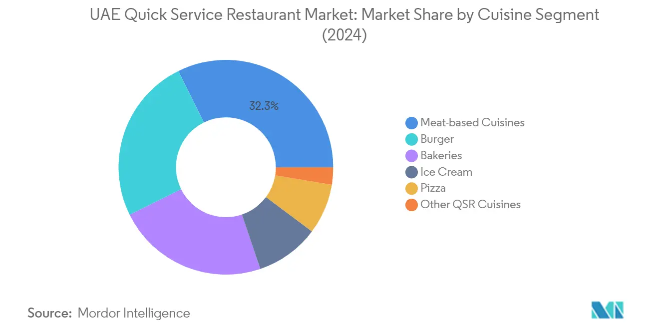 Market Analysis of United Arab Emirates Quick Service Restaurant Market: Chart for Cuisine