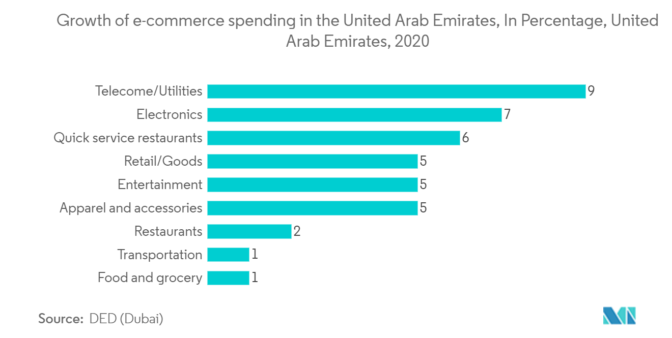 United Arab Emirates Real Time Payments Market Trends