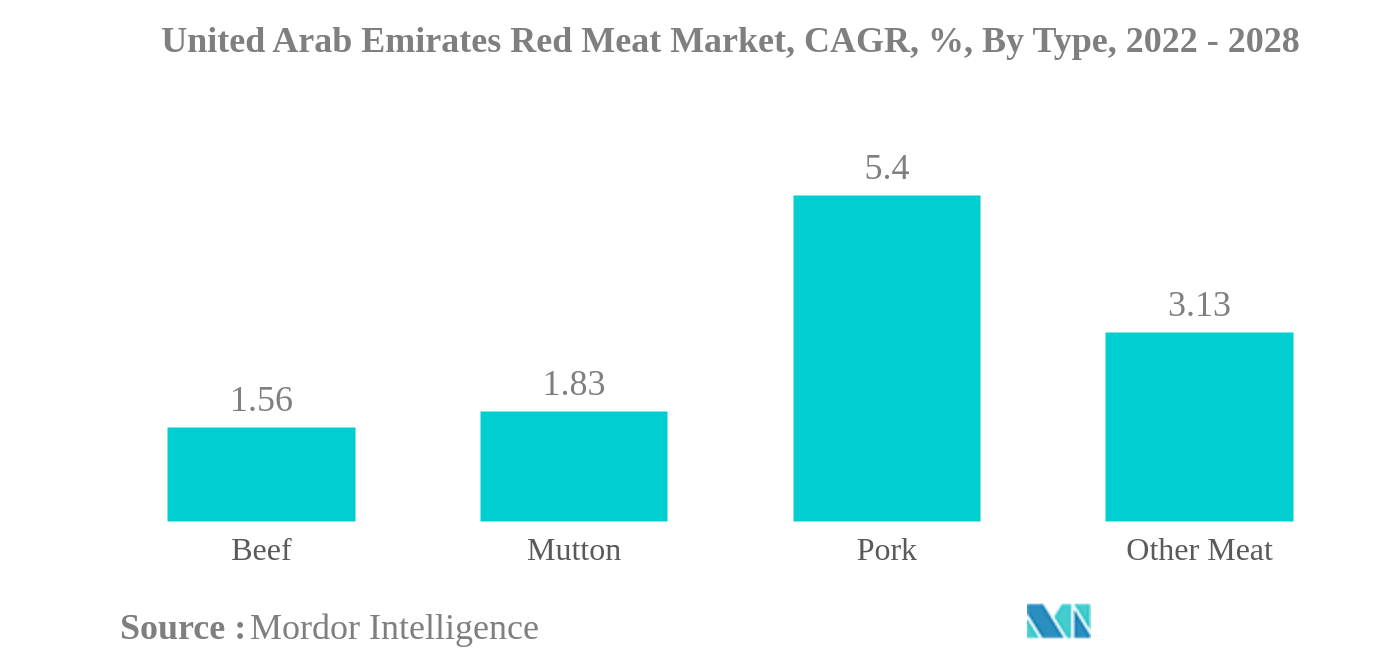 アラブ首長国連邦の赤身肉市場:アラブ首長国連邦の赤身肉市場、CAGR、%、タイプ別、2022年から2028年