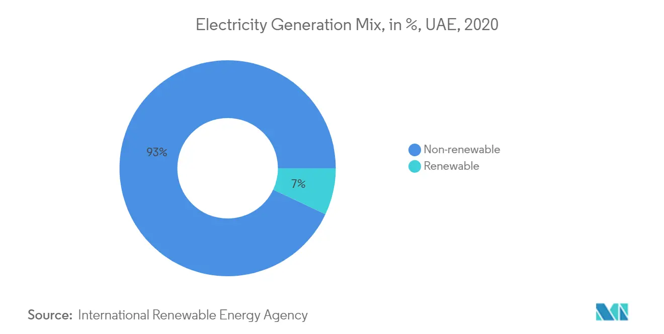 United Arab Emirates- Electricity Generation Mix