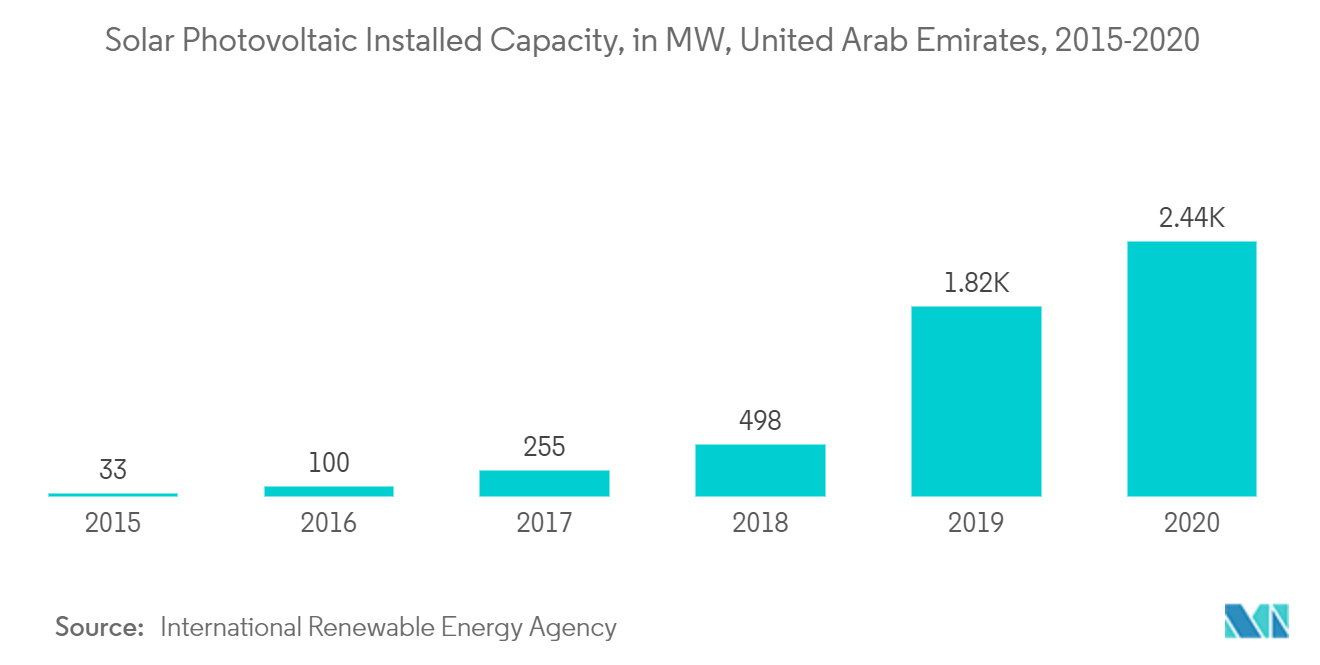 United Arab Emirates Renewable Energy Market- Solar Photovoltaic Installed Capacity