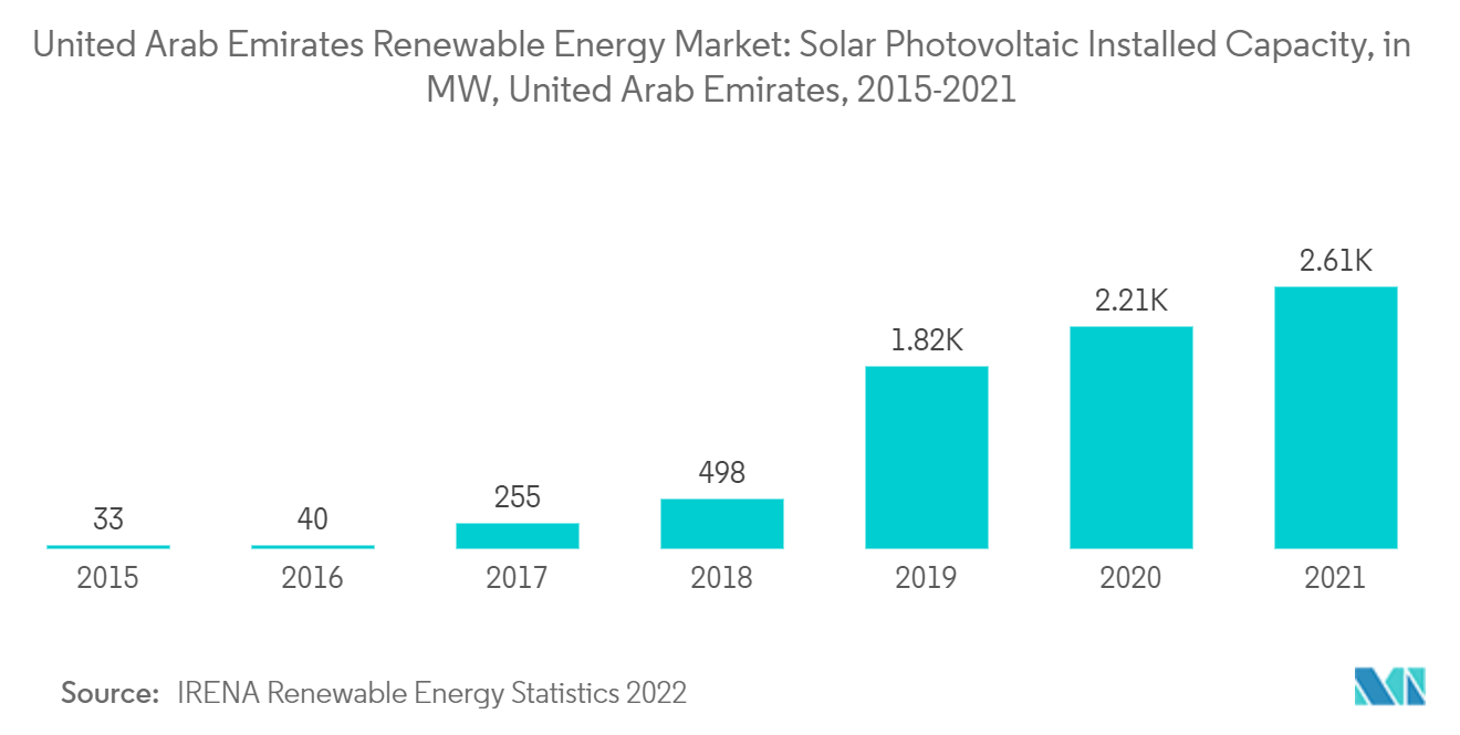سوق الطاقة المتجددة في الإمارات العربية المتحدة الطاقة الشمسية الكهروضوئية المركبة ، بالميجاوات ، الإمارات العربية المتحدة ، 2015-2021
