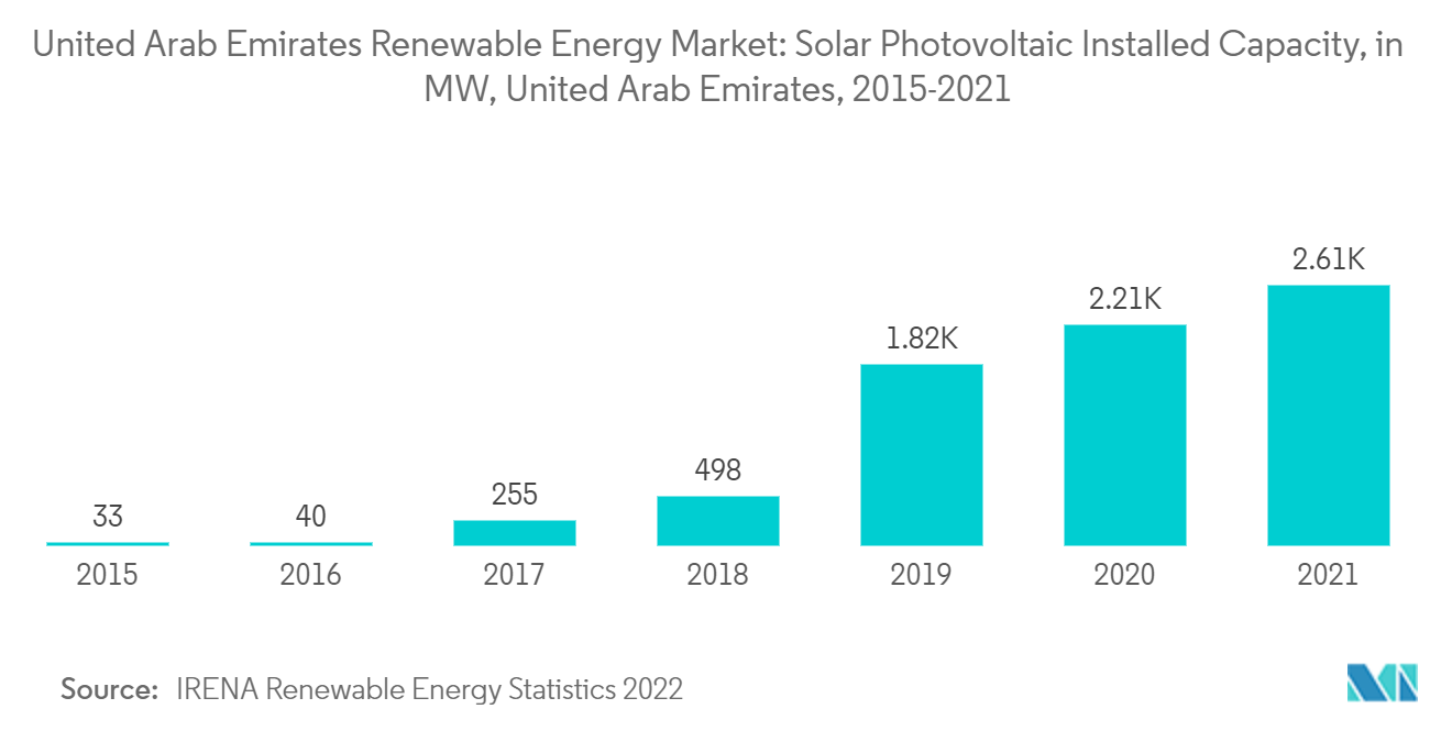 アラブ首長国連邦の再生可能エネルギー市場アラブ首長国連邦の再生可能エネルギー市場：太陽光発電設備容量（MW）、2015年～2021年