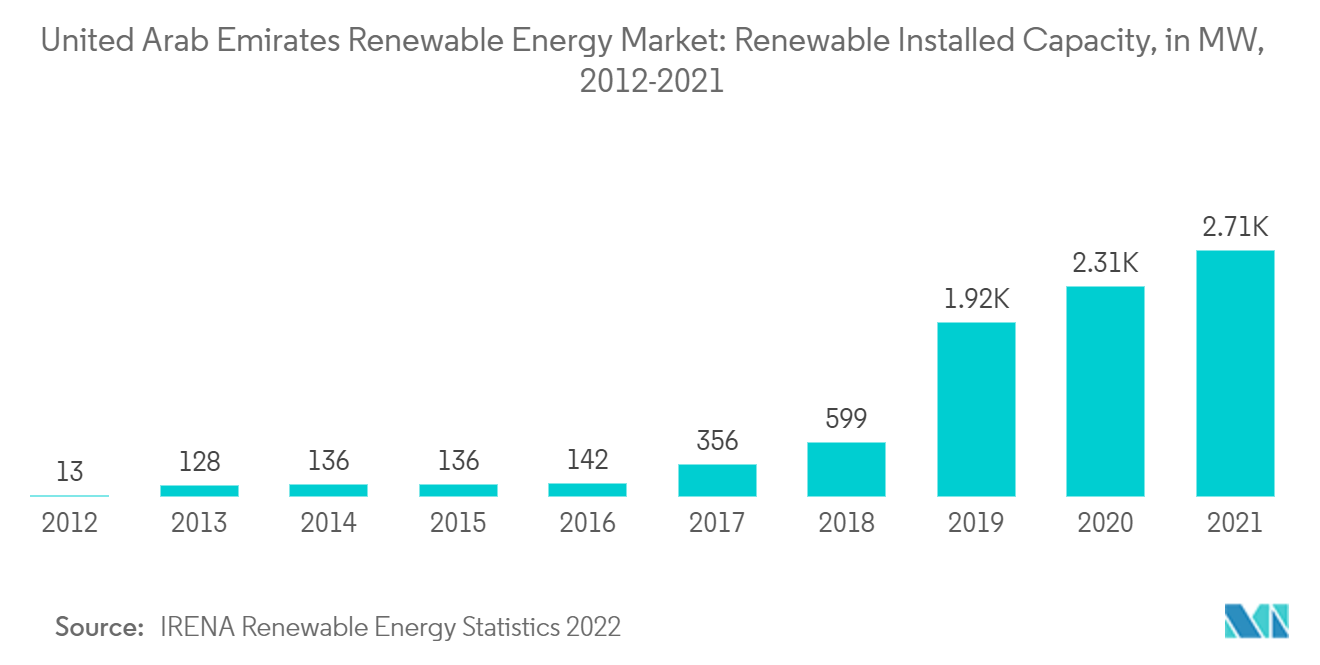 Mercado de energía renovable de los Emiratos Árabes Unidos capacidad instalada renovable, en MN, 2012-20211