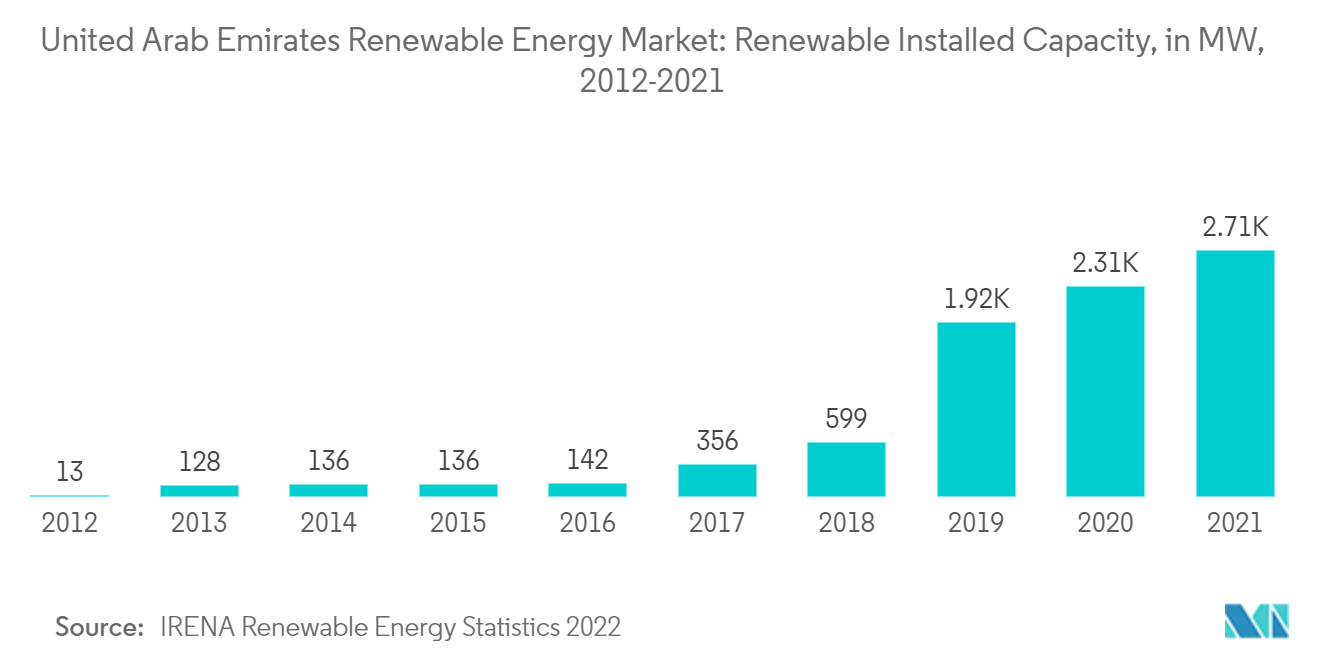 アラブ首長国連邦の再生可能エネルギー市場：再生可能エネルギー設備容量（MN）, 2012-20211