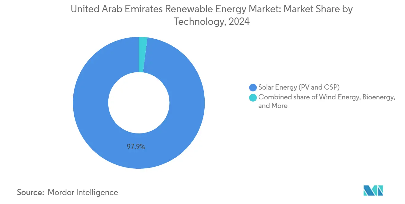 United Arab Emirates Renewable Energy Market: Market Share by Technology