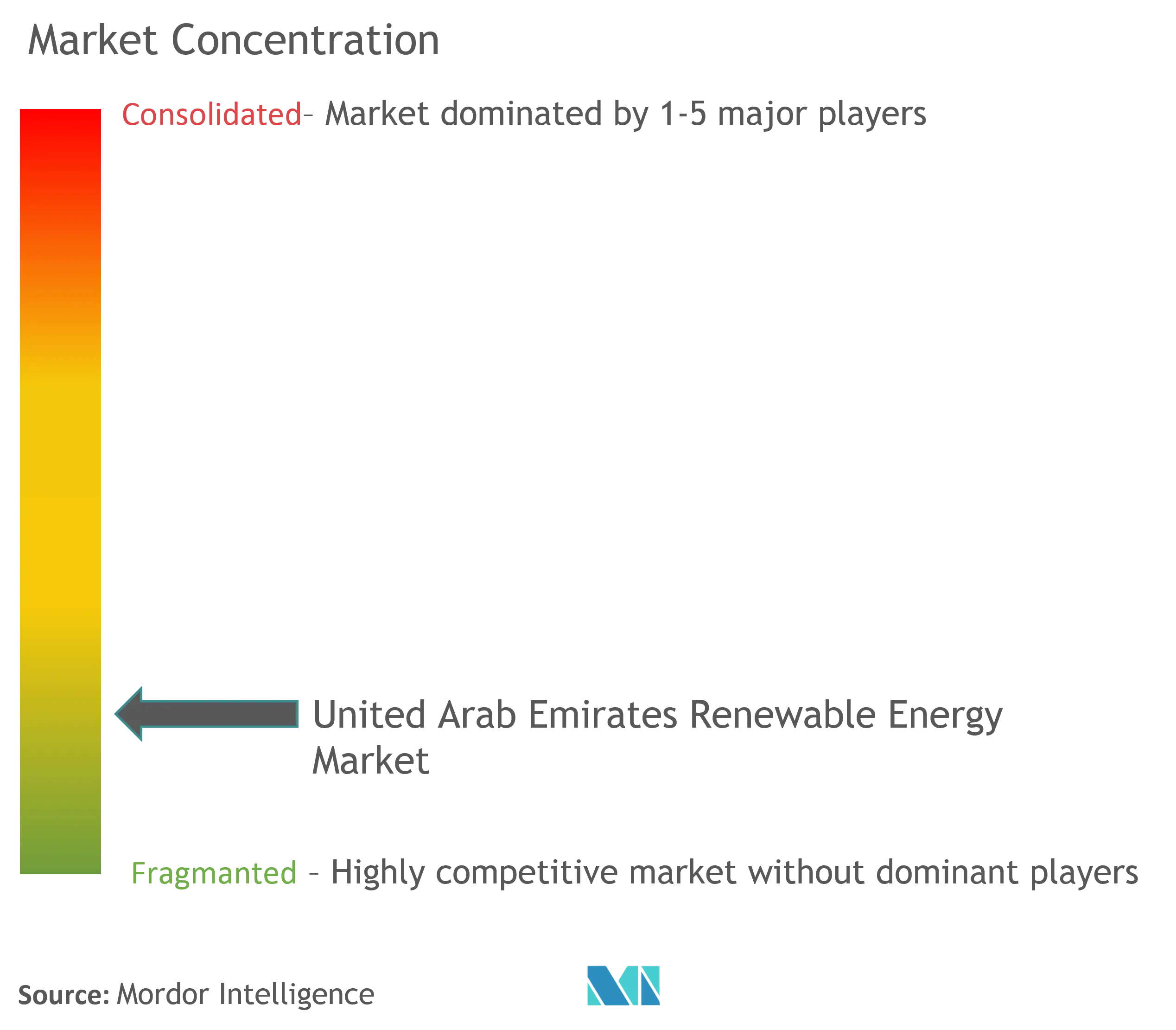 Concentração do mercado de energia renovável dos Emirados Árabes Unidos