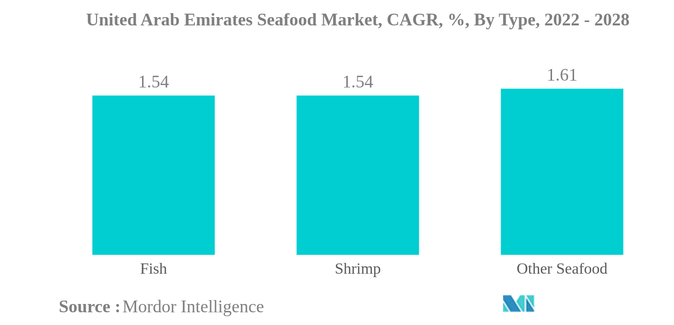 United Arab Emirates Seafood Market: United Arab Emirates Seafood Market, CAGR, %, By Type, 2022 - 2028