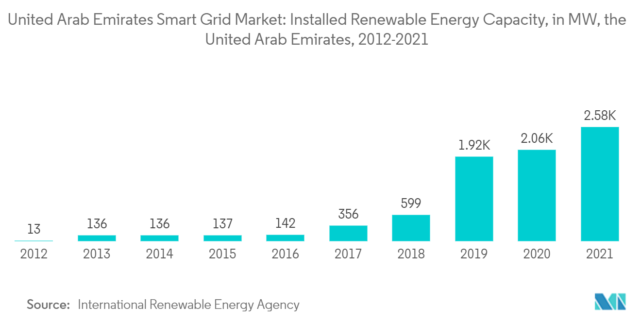 United Arab Emirates Smart Grid Market: Installed Renewable Energy Capacity, in MW, the United Arab Emirates, 2012-2021