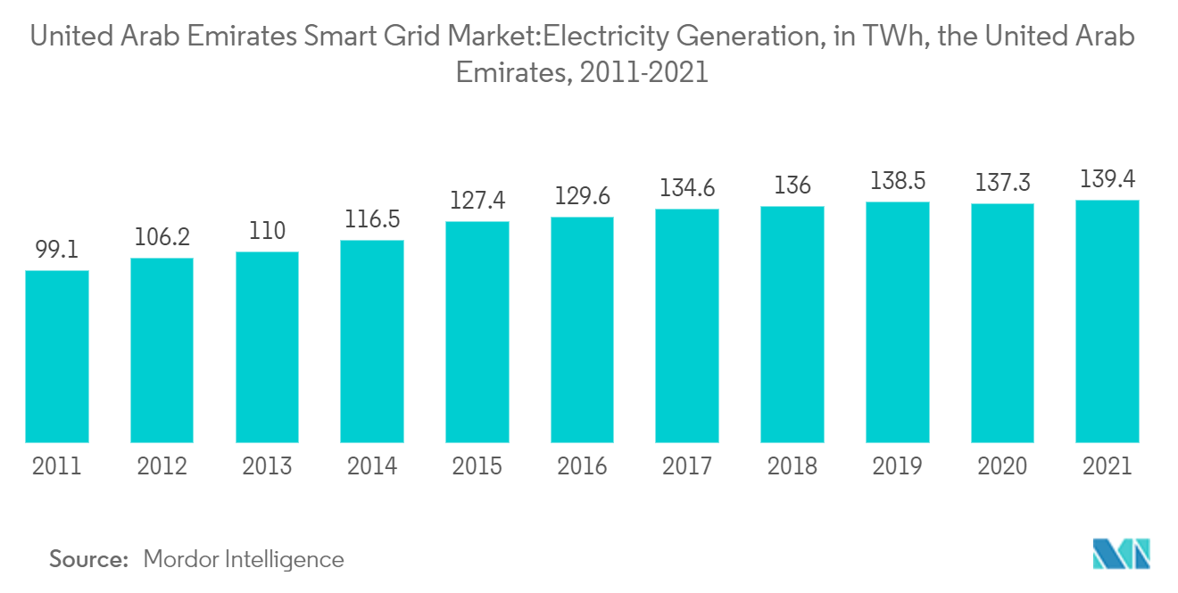 United Arab Emirates Smart Grid Market: Electricity Generation, in TWh, the United Arab Emirates, 2011-2021