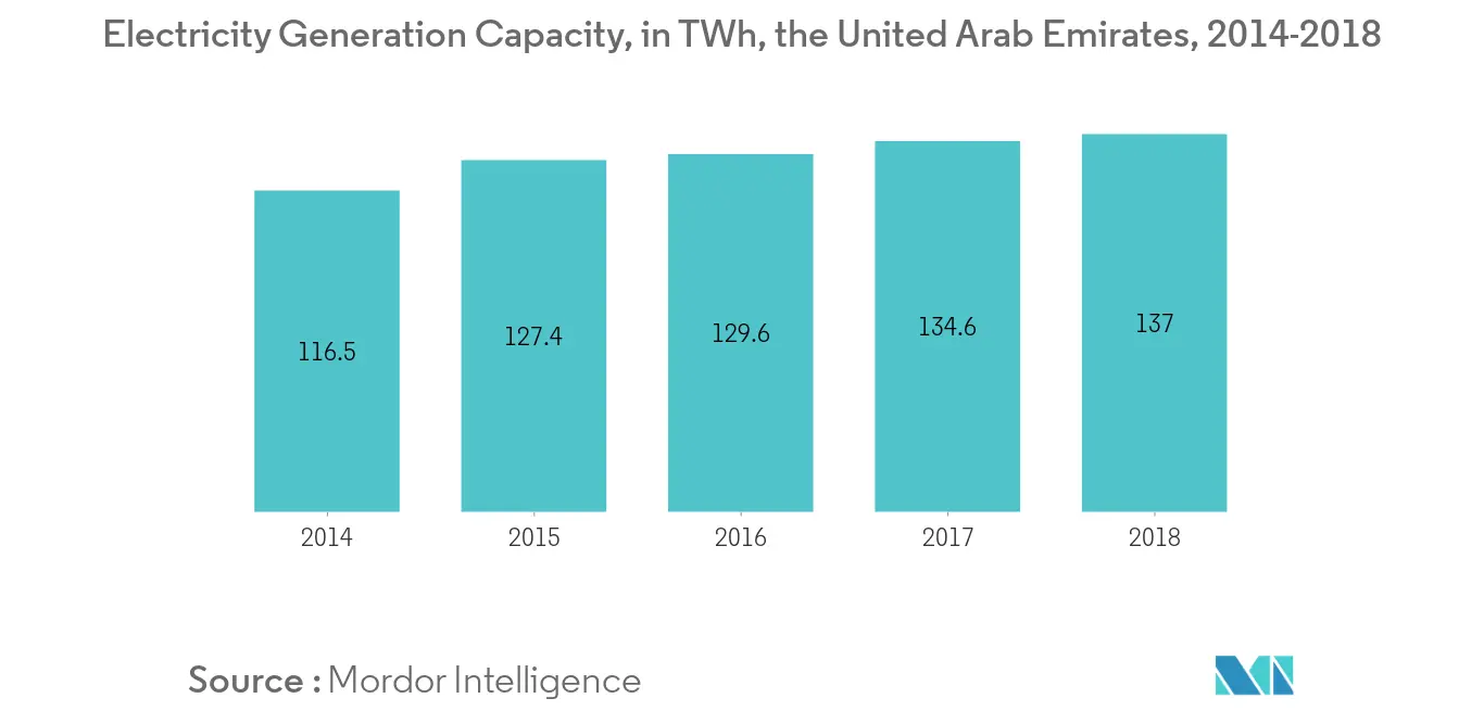 United Arab Emirates Smart Grid Market-Electricity Generation Capacity