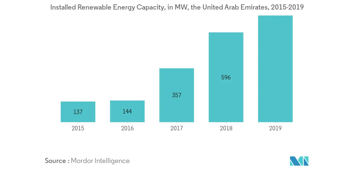 United Arab Emirates Smart Grid Market-Installed Renewable Energy Capacity