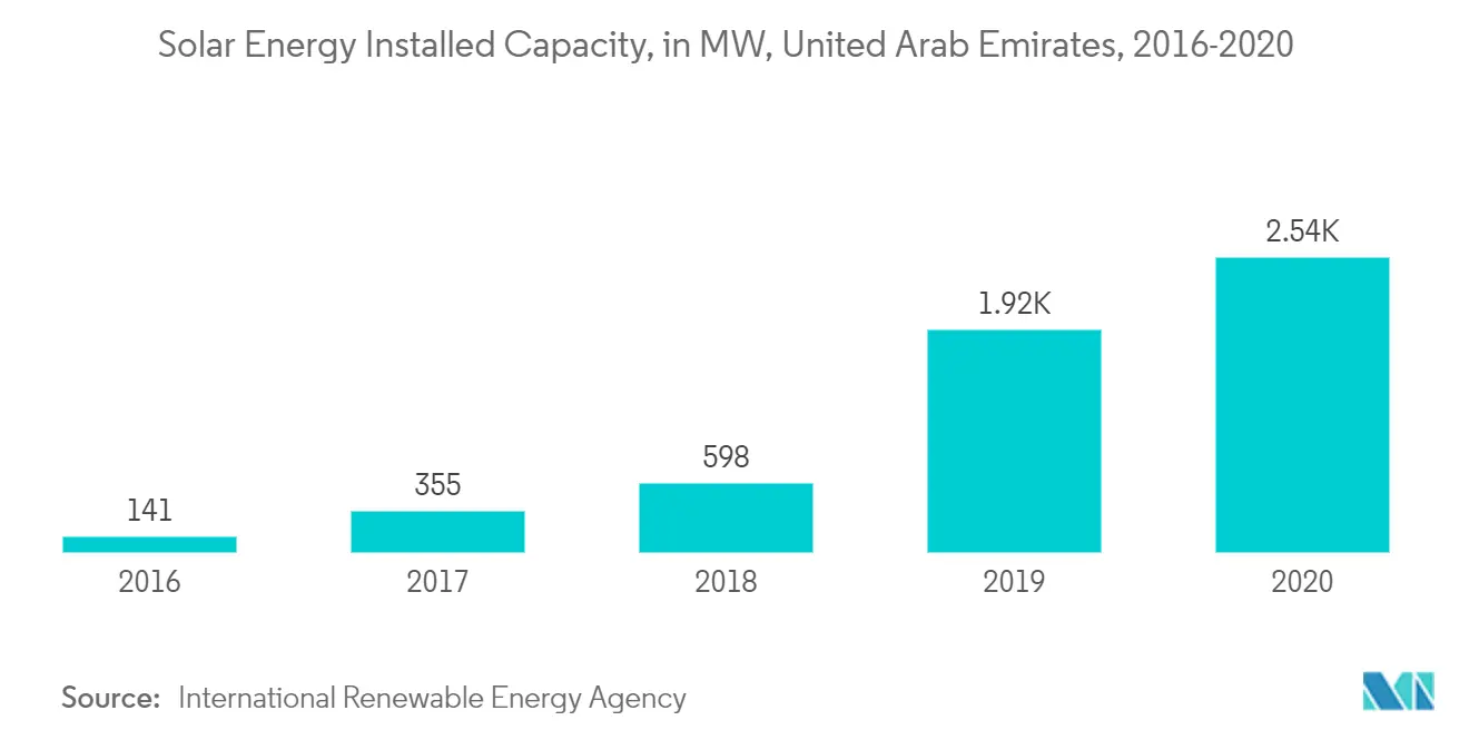 United Arab Emirates Solar Energy Market Growth