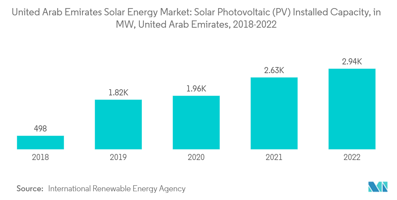 Mercado de energía solar de los Emiratos Árabes Unidos - Capacidad instalada de energía solar fotovoltaica (PV)