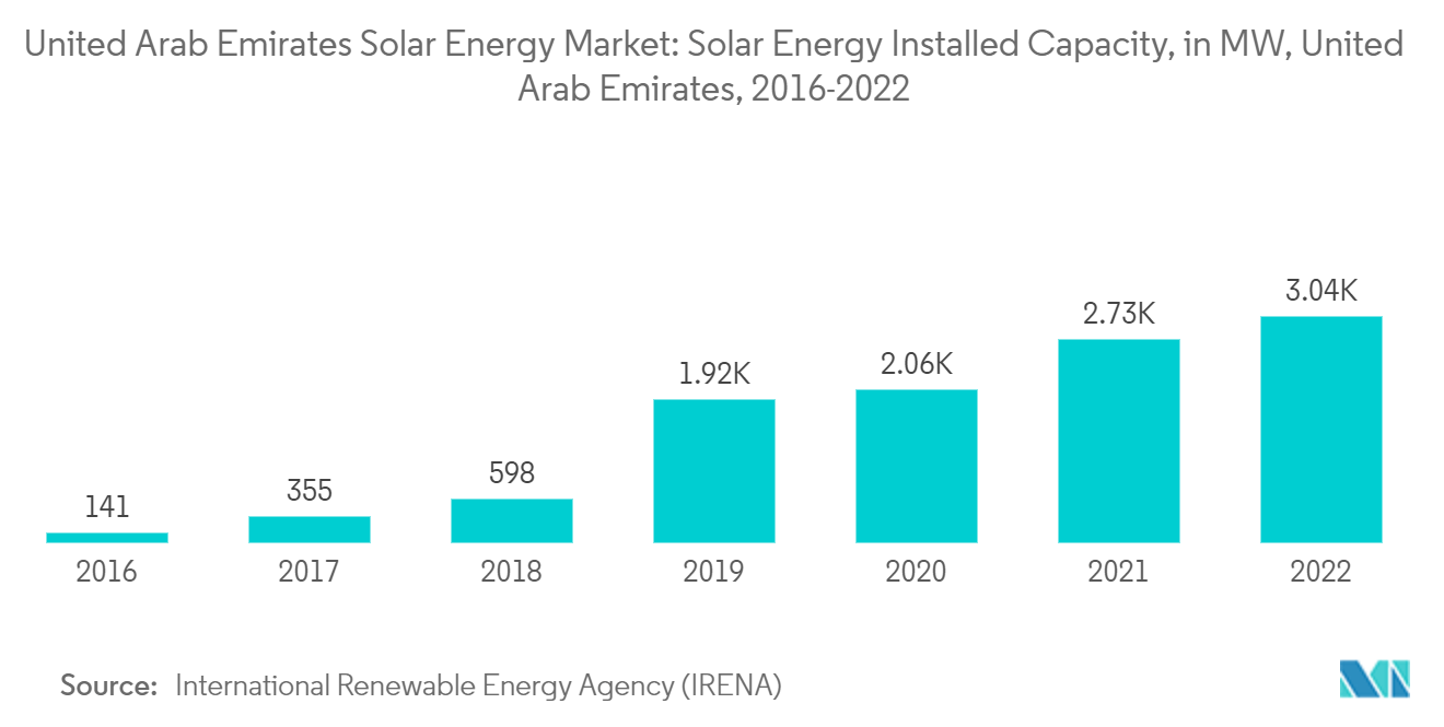 Mercado de Energia Solar dos Emirados Árabes Unidos - Capacidade Instalada de Energia Solar
