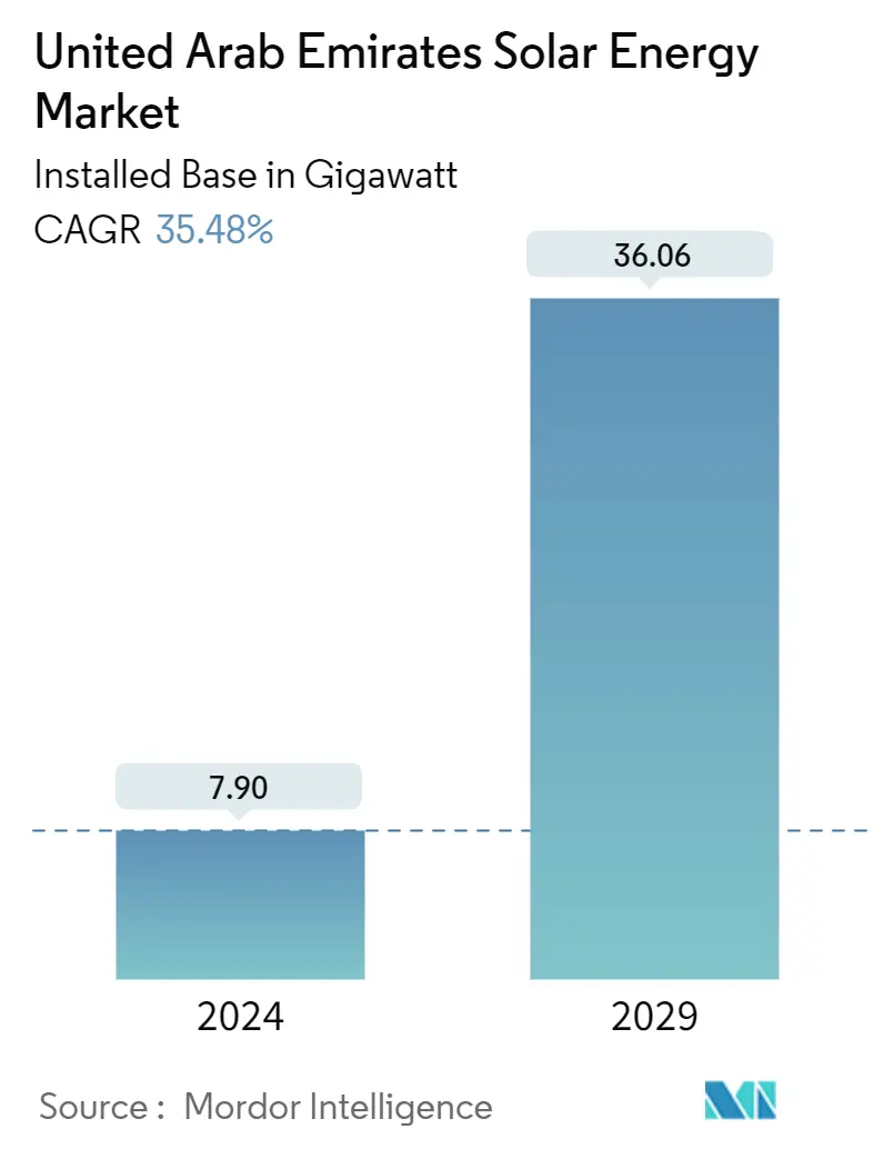 United Arab Emirates Solar Energy Market Overview