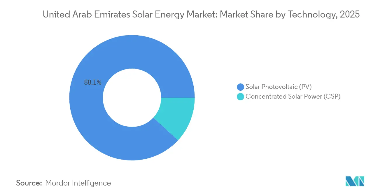 United Arab Emirates Solar Energy Market: Market Share by Technology, 2025